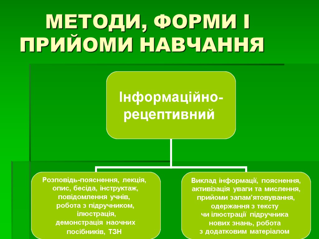 МЕТОДИ, ФОРМИ І ПРИЙОМИ НАВЧАННЯ